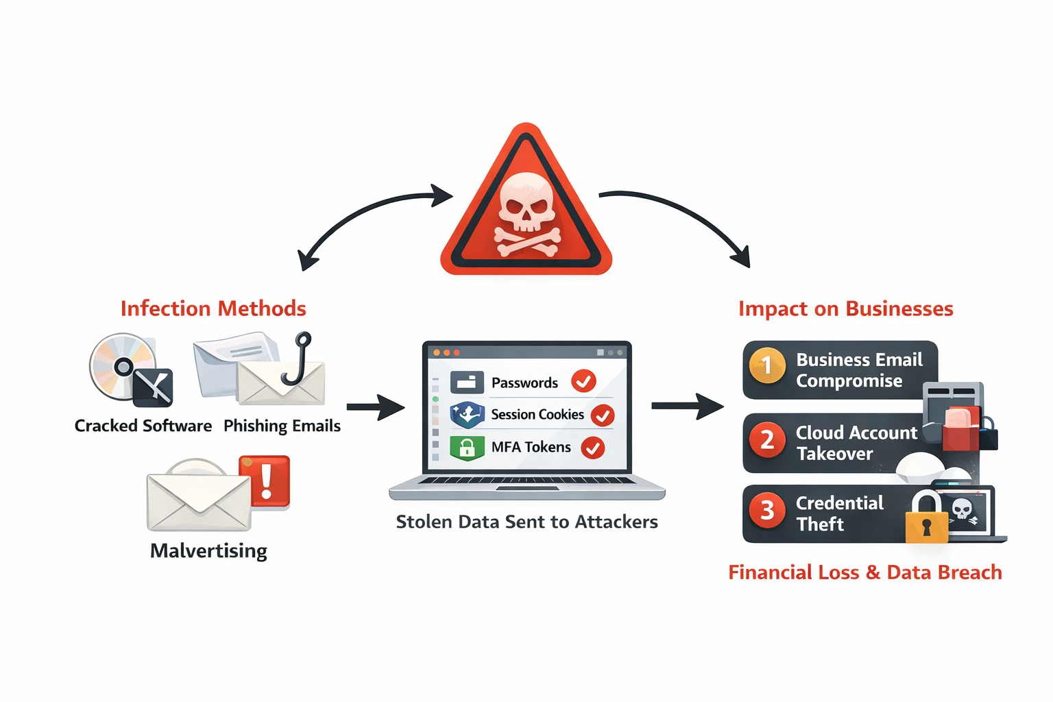 Infographic showing infostealer infection methods, MFA bypass techniques, and business impact including BEC and cloud account takeover