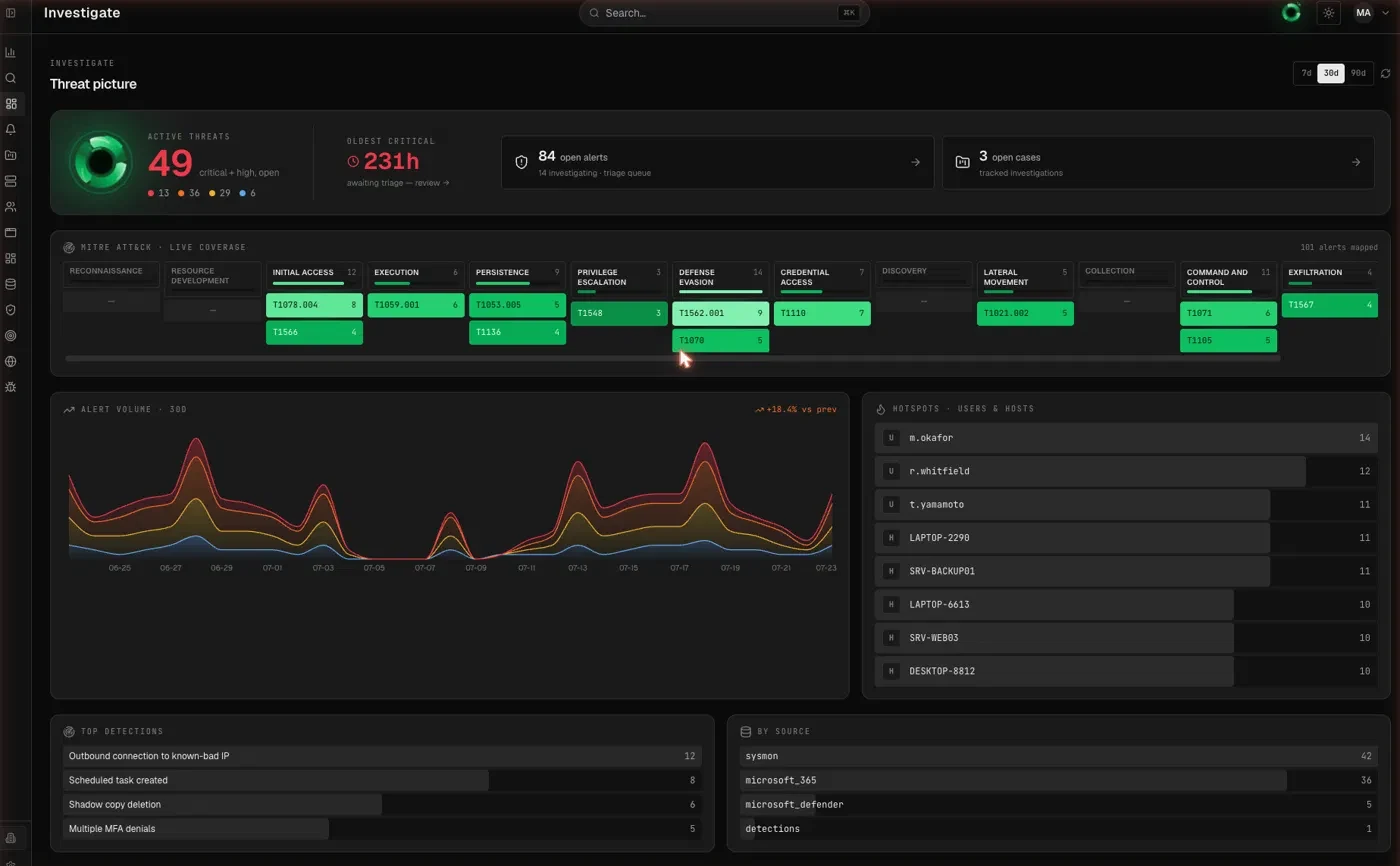 SensorZero Investigate view showing active threats, MITRE ATT&CK coverage and alert volume