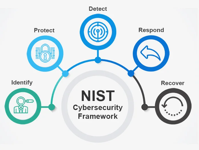 NIST Cybersecurity Framework showing the five core functions: Identify, Protect, Detect, Respond, and Recover