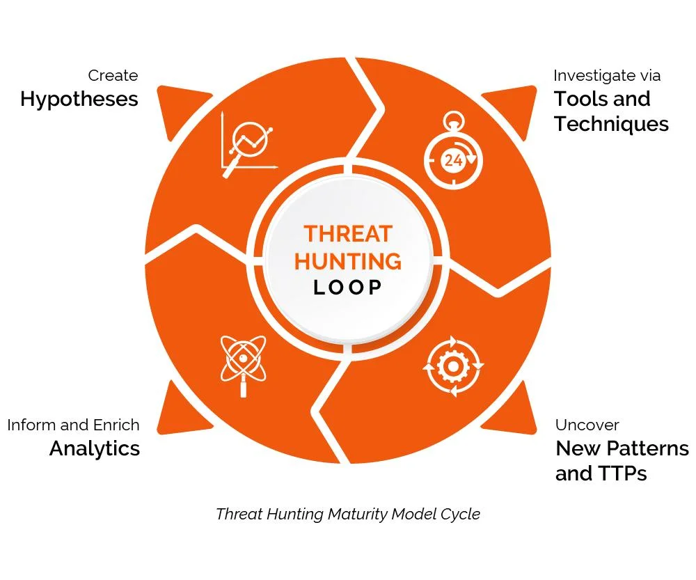 Security analyst performing threat hunting analysis on network activity