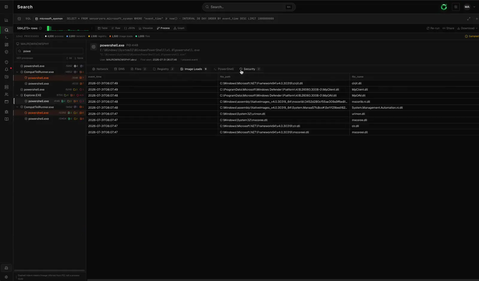 SensorZero Process Explorer walking a PowerShell process tree beside the analytics view